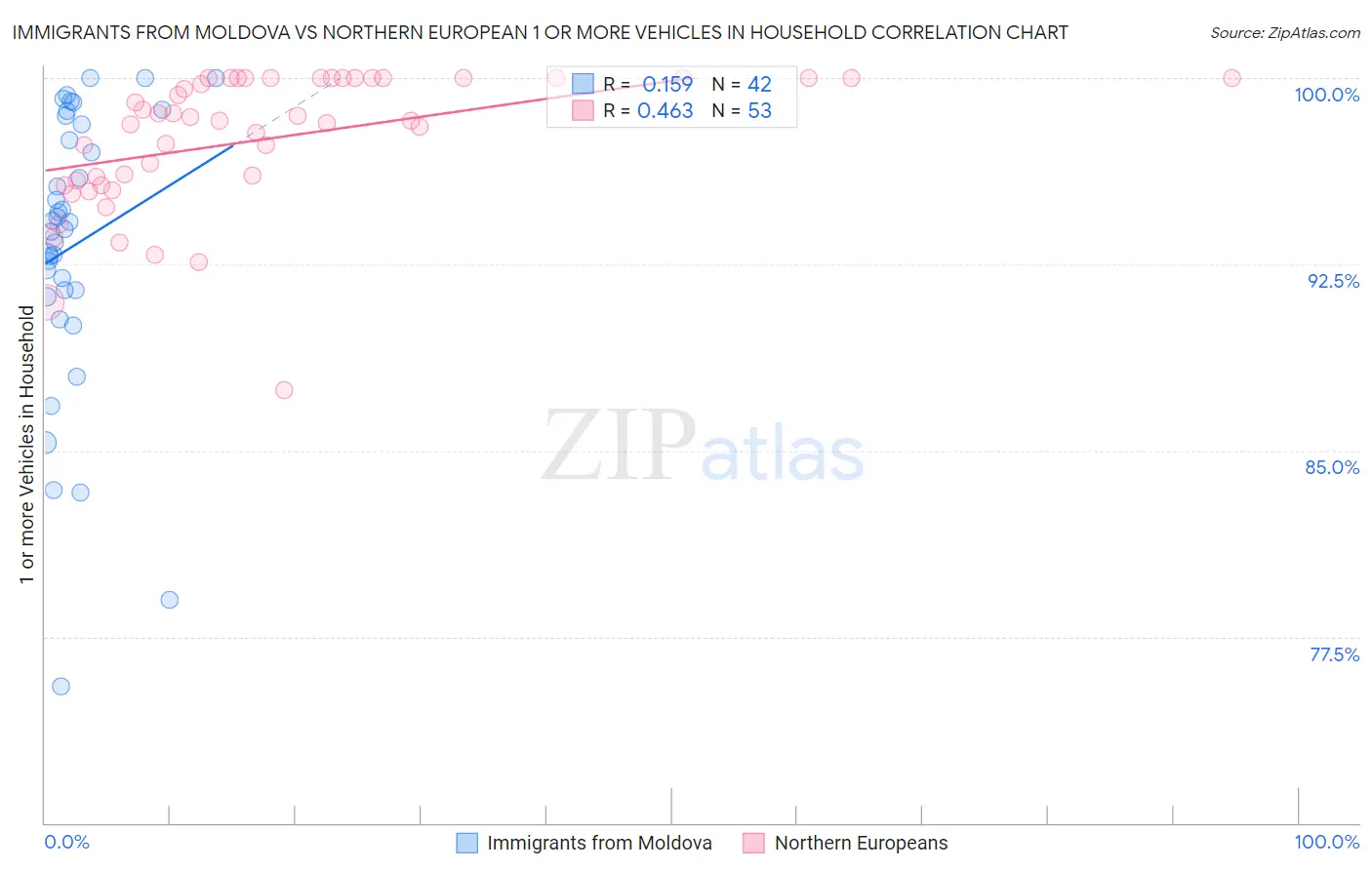 Immigrants from Moldova vs Northern European 1 or more Vehicles in Household