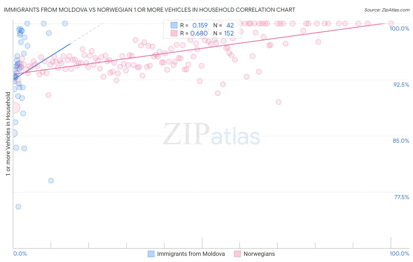 Immigrants from Moldova vs Norwegian 1 or more Vehicles in Household