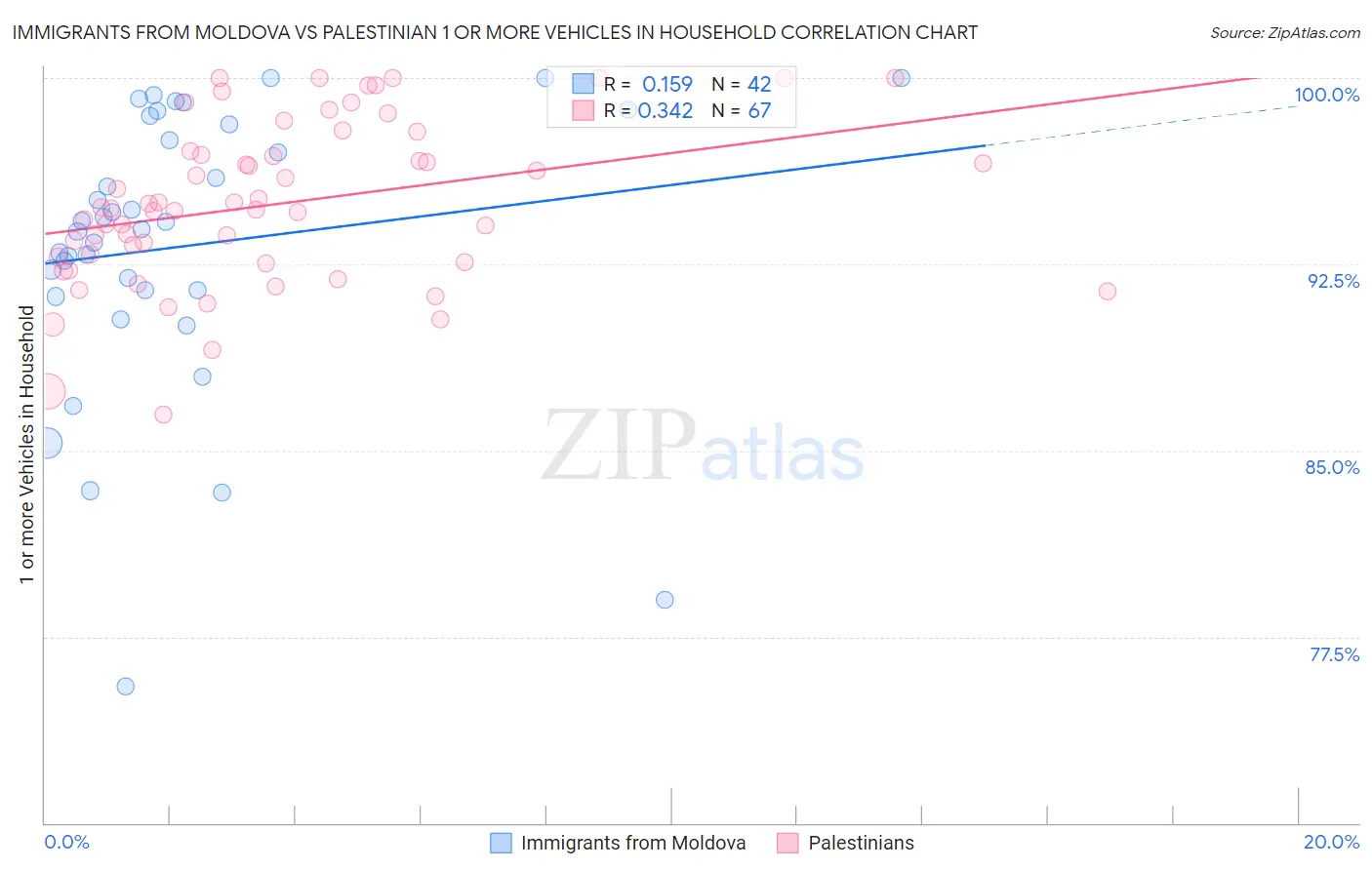 Immigrants from Moldova vs Palestinian 1 or more Vehicles in Household