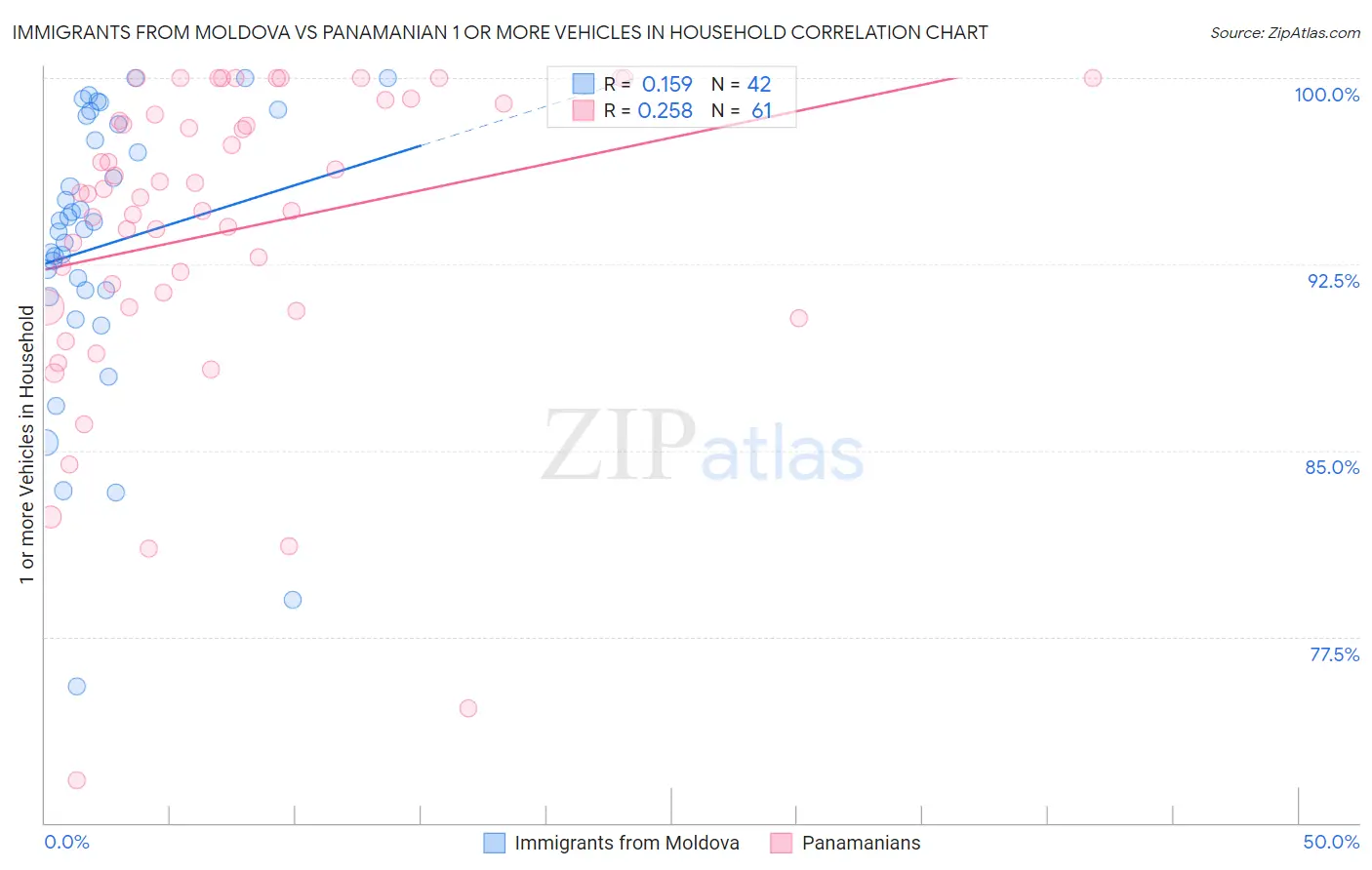 Immigrants from Moldova vs Panamanian 1 or more Vehicles in Household