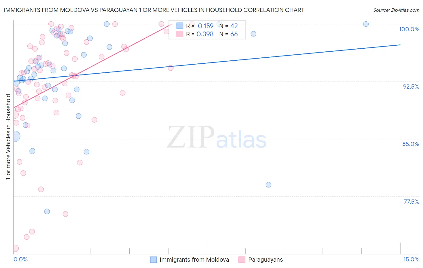 Immigrants from Moldova vs Paraguayan 1 or more Vehicles in Household