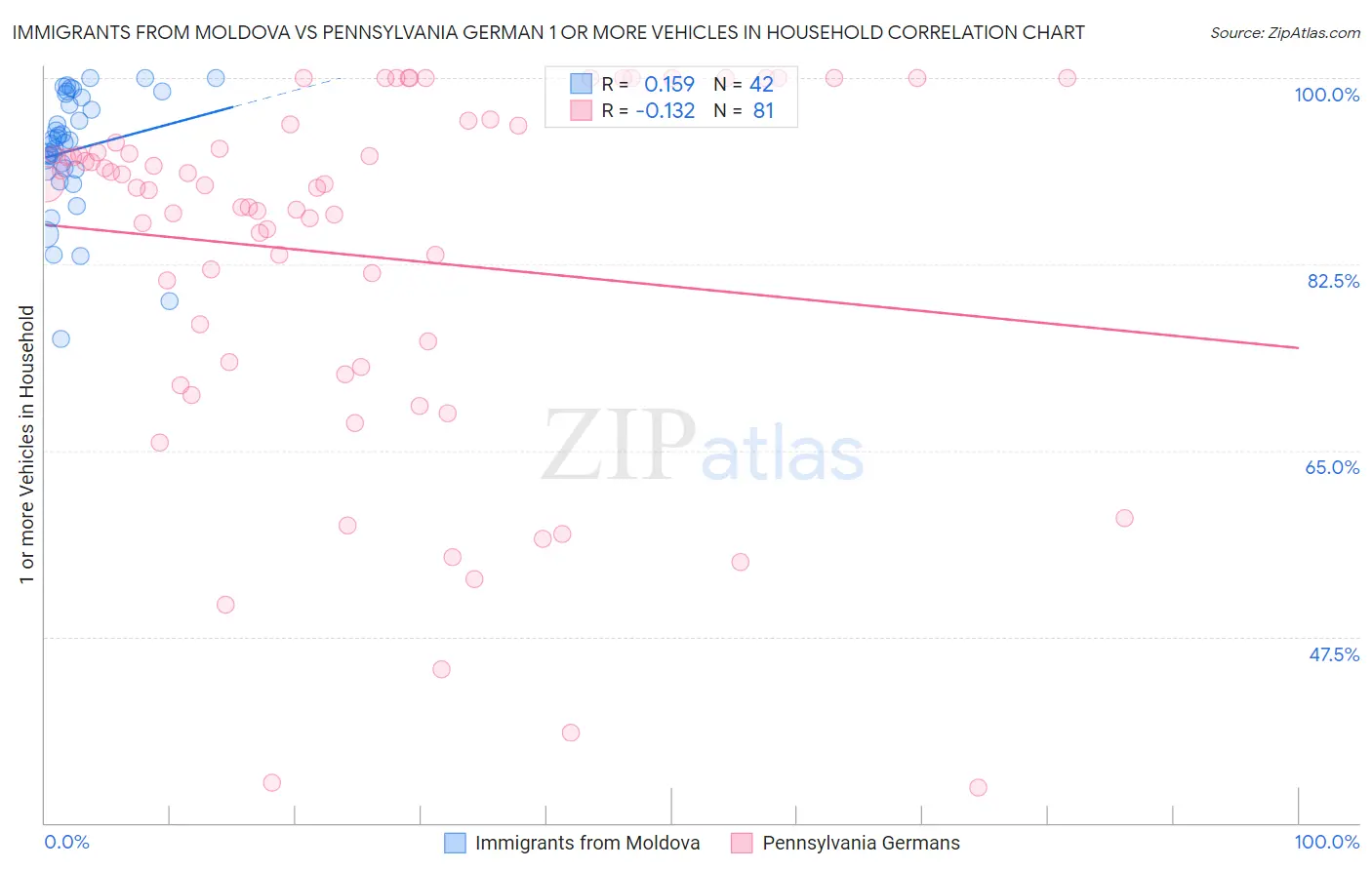 Immigrants from Moldova vs Pennsylvania German 1 or more Vehicles in Household