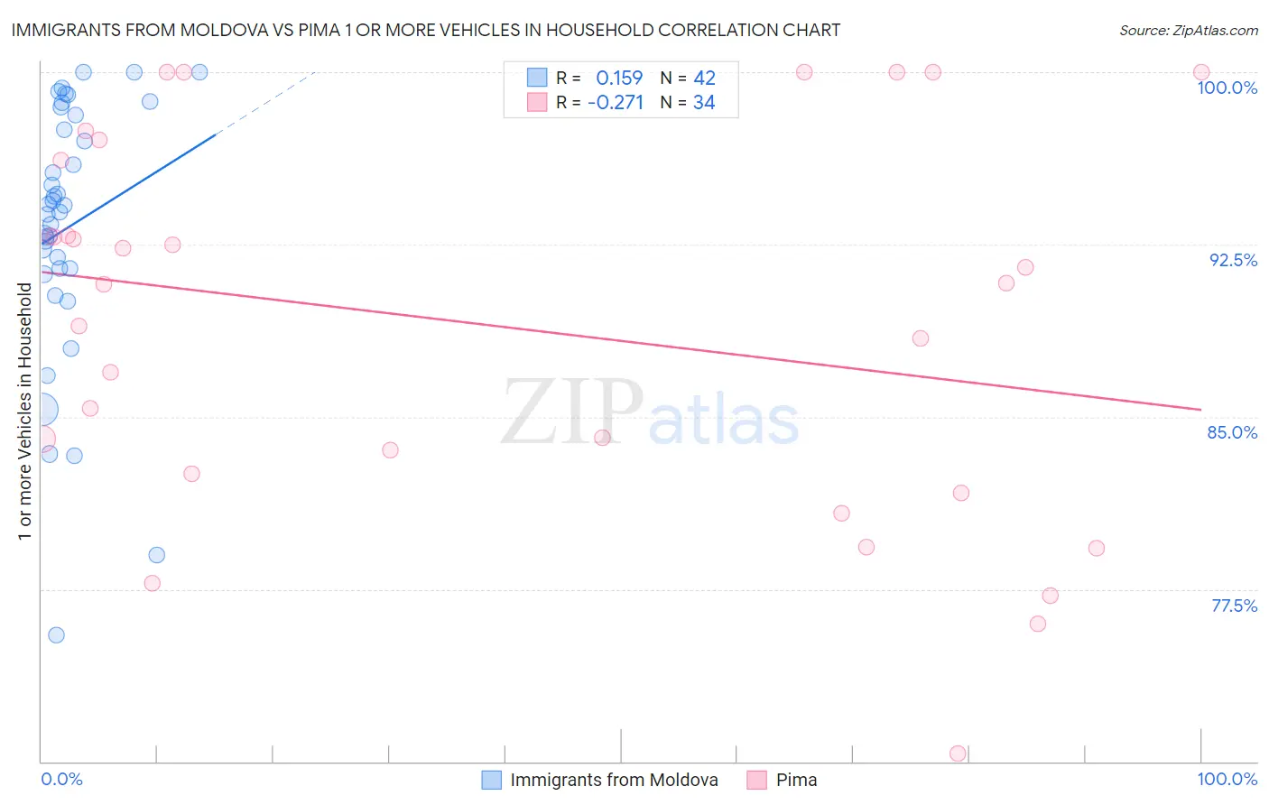 Immigrants from Moldova vs Pima 1 or more Vehicles in Household