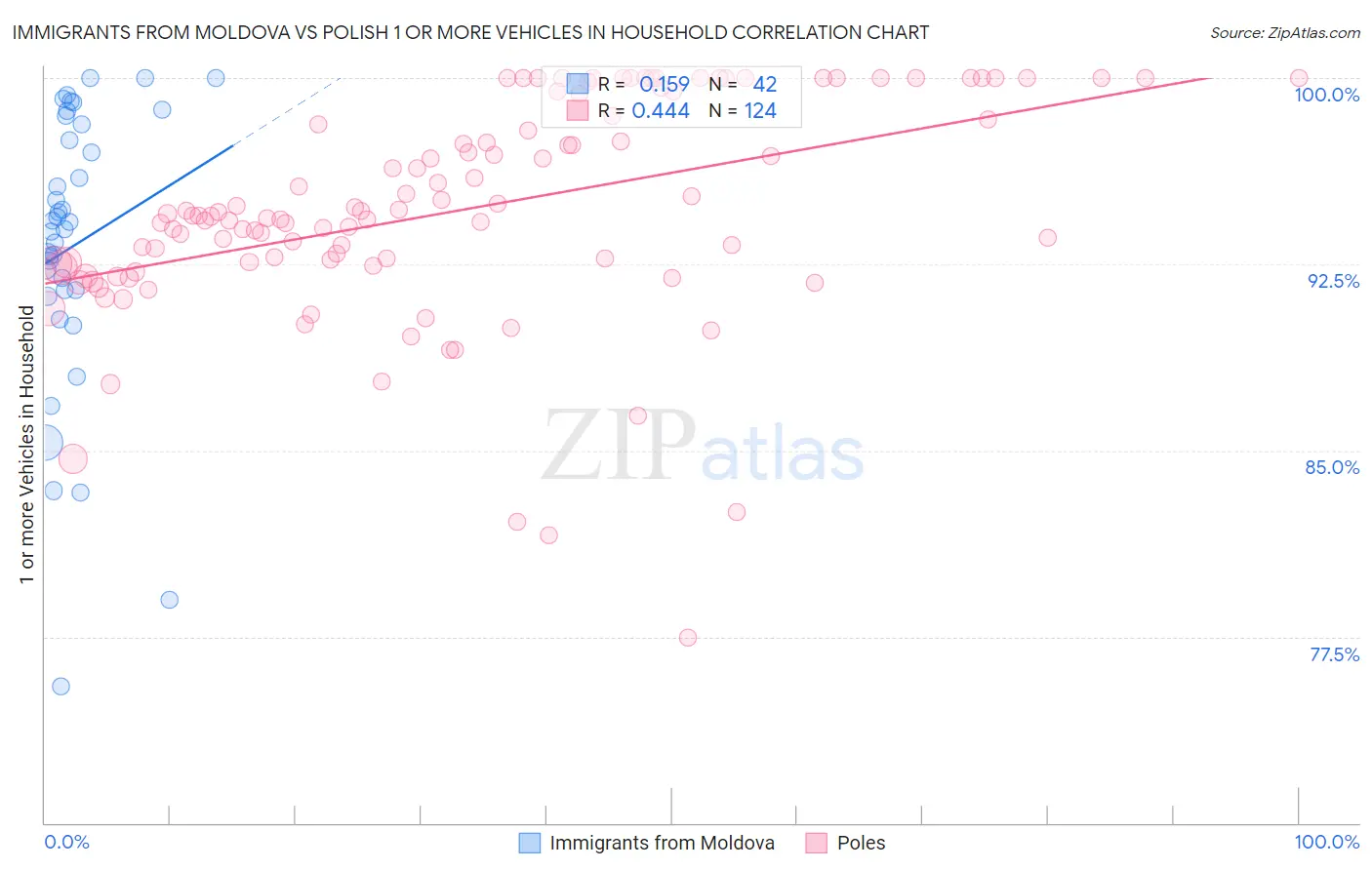 Immigrants from Moldova vs Polish 1 or more Vehicles in Household