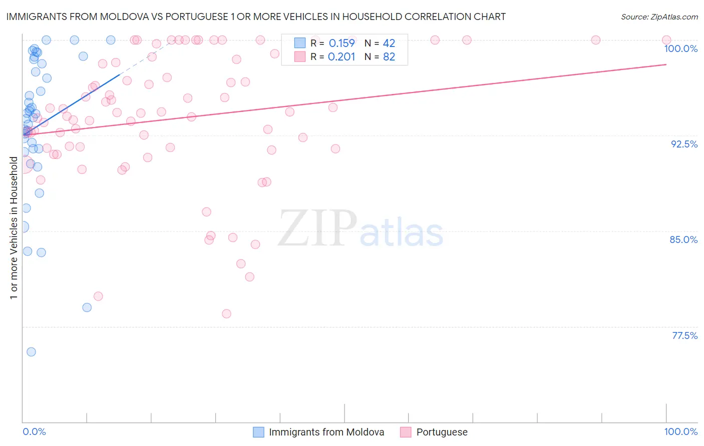 Immigrants from Moldova vs Portuguese 1 or more Vehicles in Household