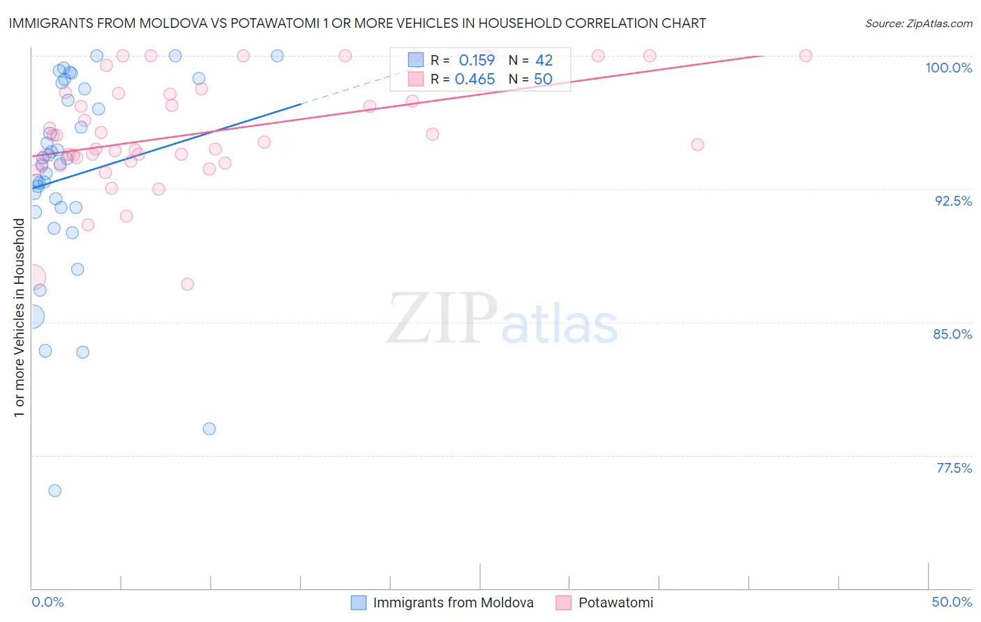 Immigrants from Moldova vs Potawatomi 1 or more Vehicles in Household