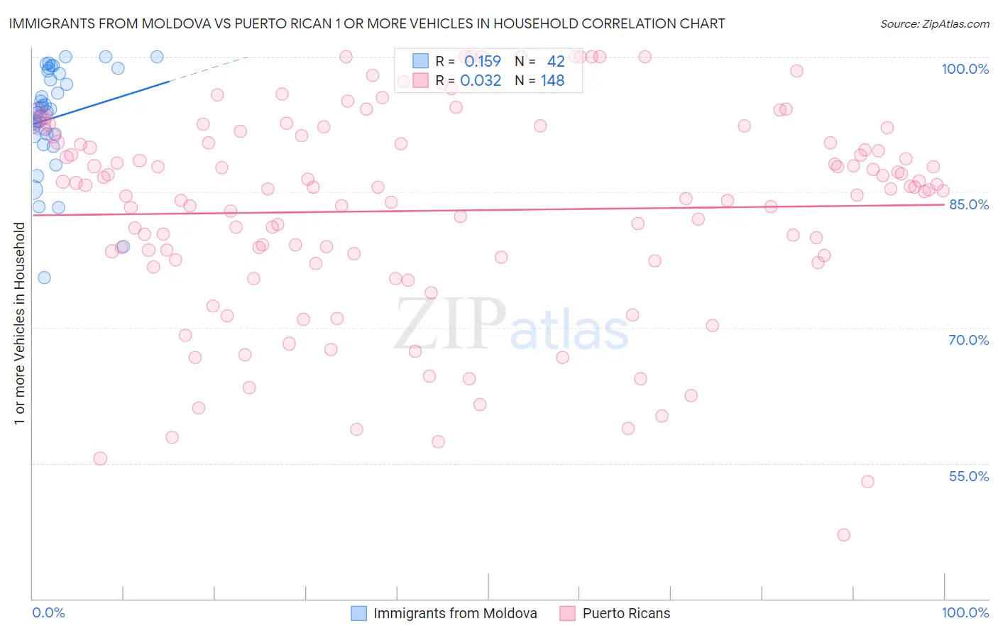 Immigrants from Moldova vs Puerto Rican 1 or more Vehicles in Household