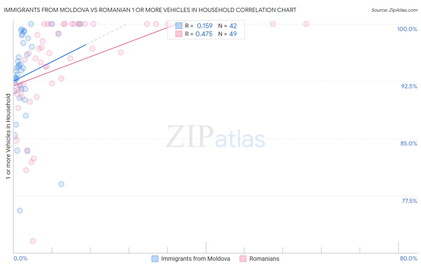 Immigrants from Moldova vs Romanian 1 or more Vehicles in Household