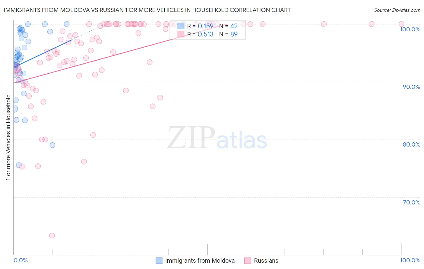 Immigrants from Moldova vs Russian 1 or more Vehicles in Household