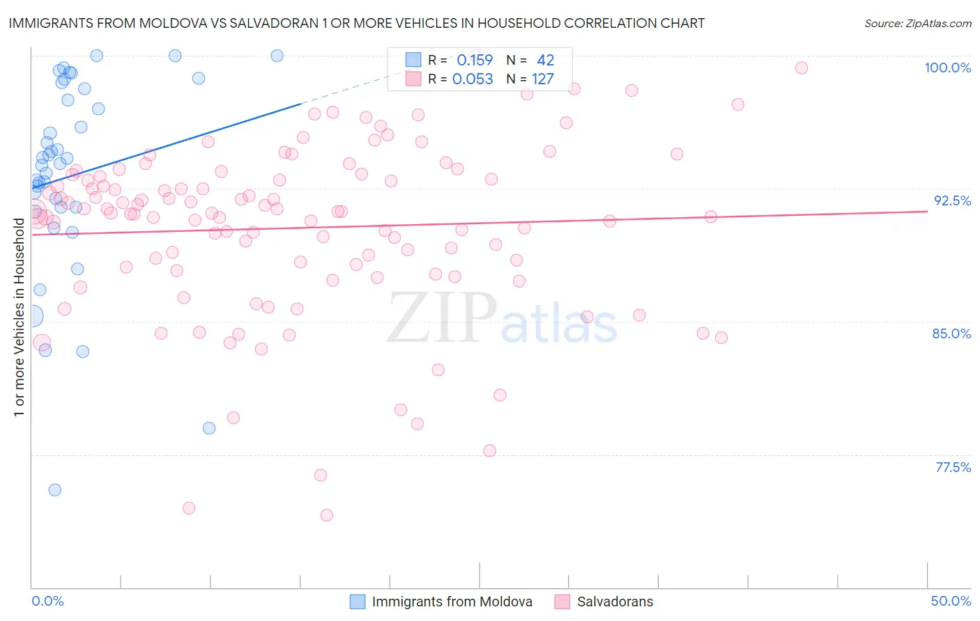 Immigrants from Moldova vs Salvadoran 1 or more Vehicles in Household