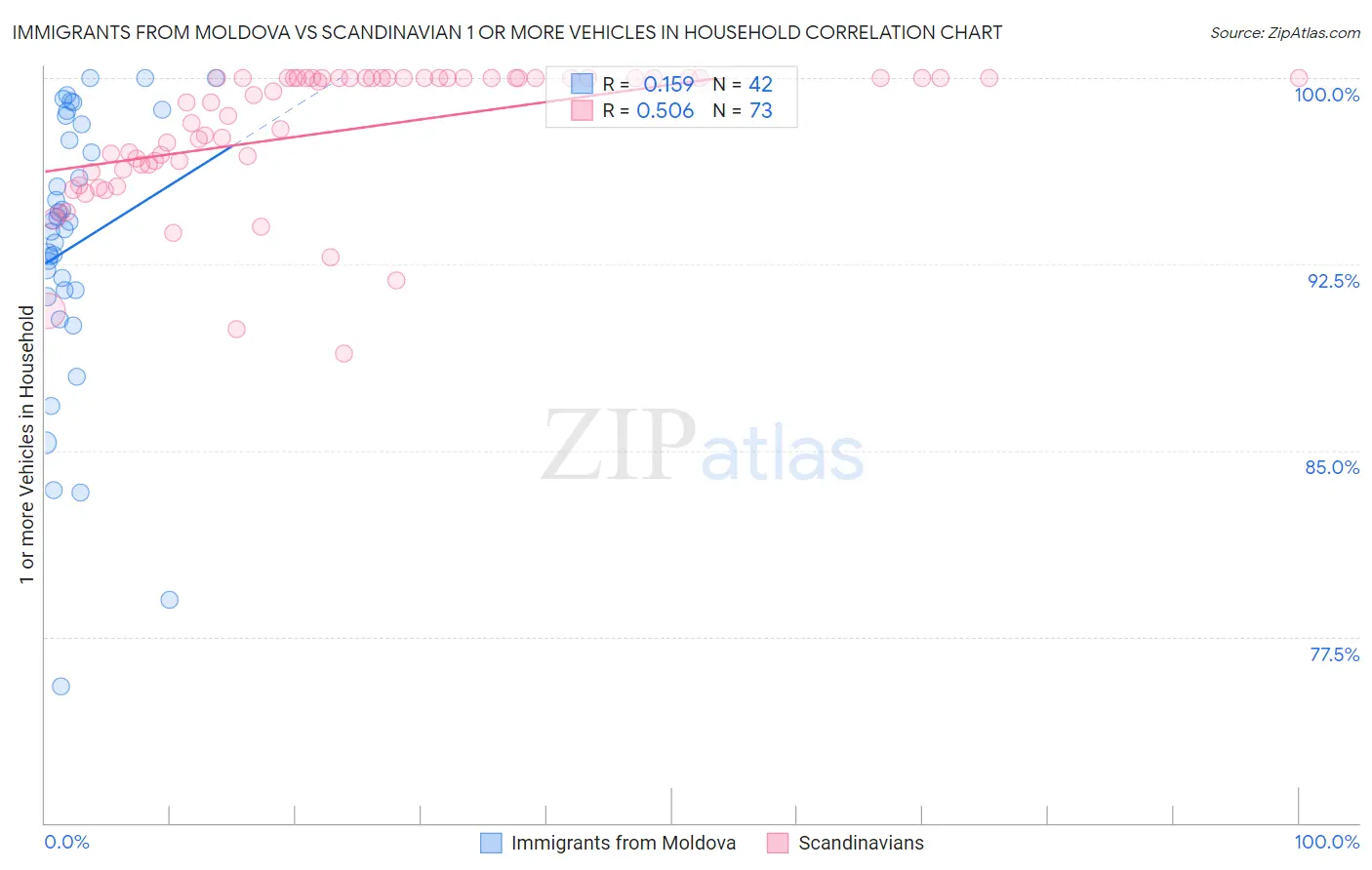 Immigrants from Moldova vs Scandinavian 1 or more Vehicles in Household