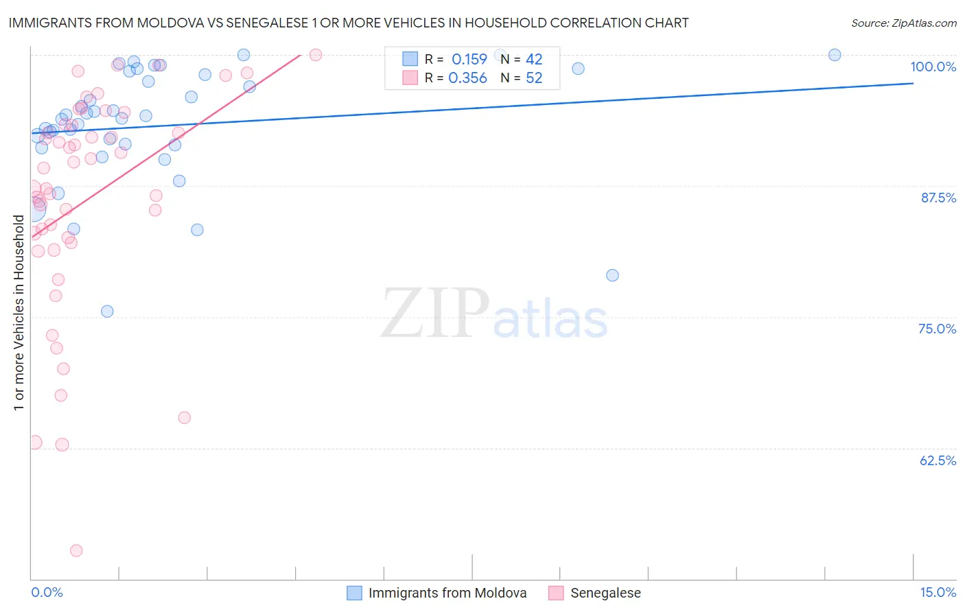 Immigrants from Moldova vs Senegalese 1 or more Vehicles in Household