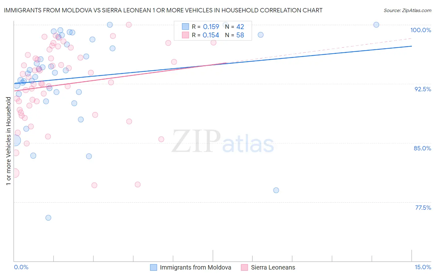 Immigrants from Moldova vs Sierra Leonean 1 or more Vehicles in Household