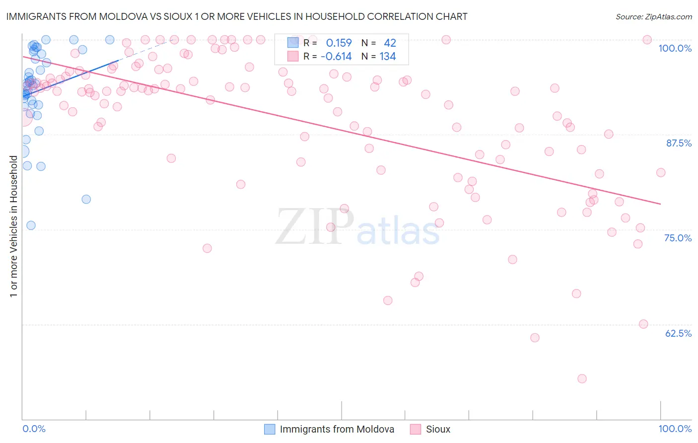 Immigrants from Moldova vs Sioux 1 or more Vehicles in Household