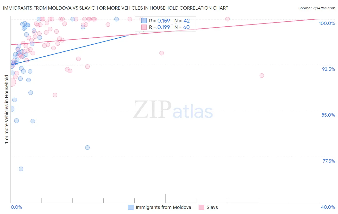 Immigrants from Moldova vs Slavic 1 or more Vehicles in Household