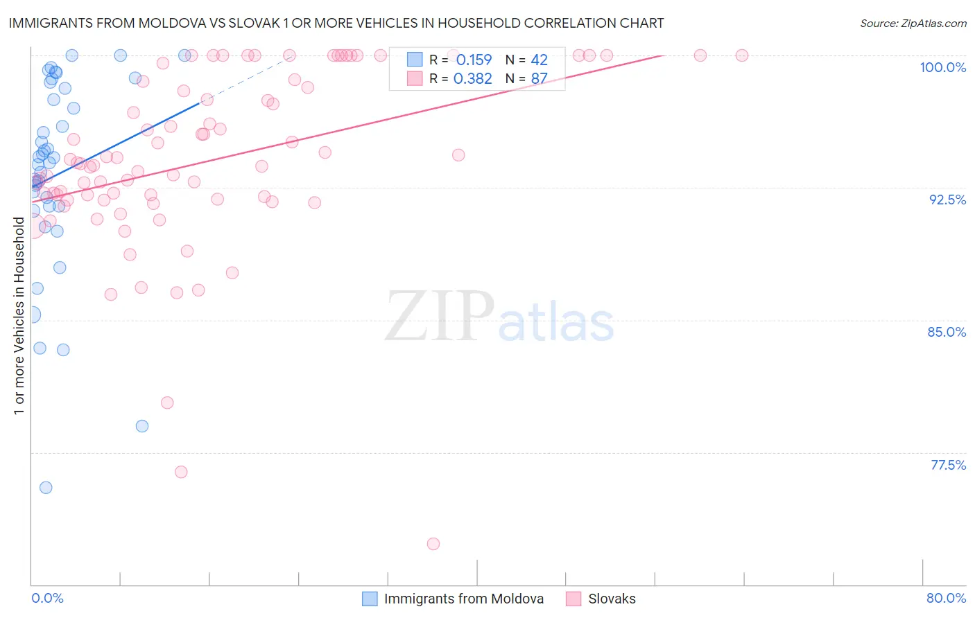 Immigrants from Moldova vs Slovak 1 or more Vehicles in Household