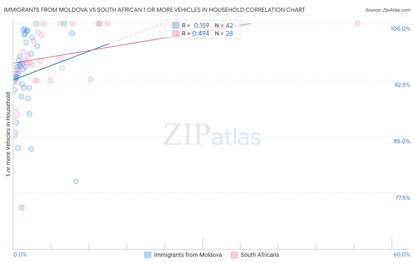 Immigrants from Moldova vs South African 1 or more Vehicles in Household