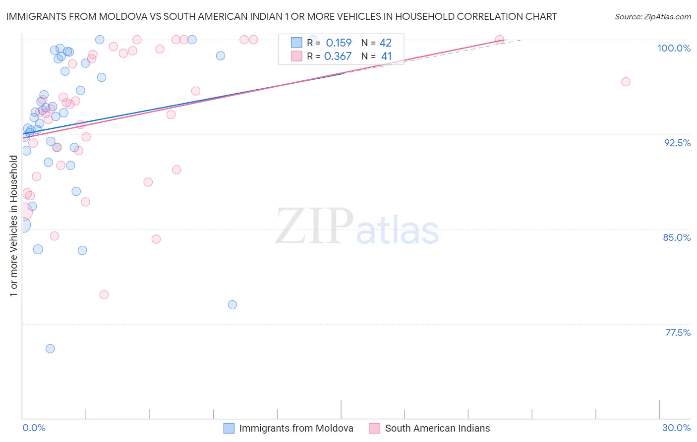 Immigrants from Moldova vs South American Indian 1 or more Vehicles in Household