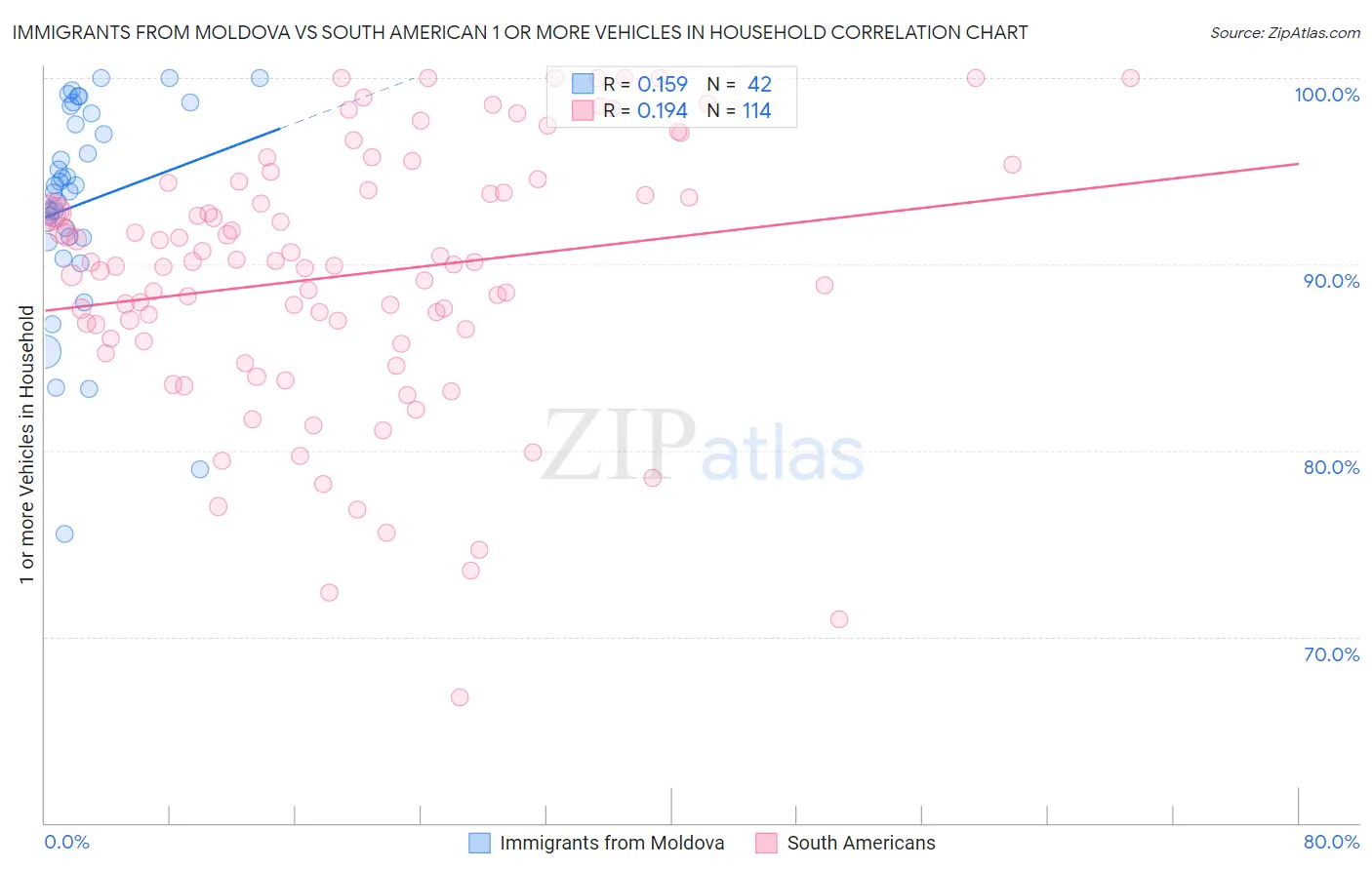 Immigrants from Moldova vs South American 1 or more Vehicles in Household