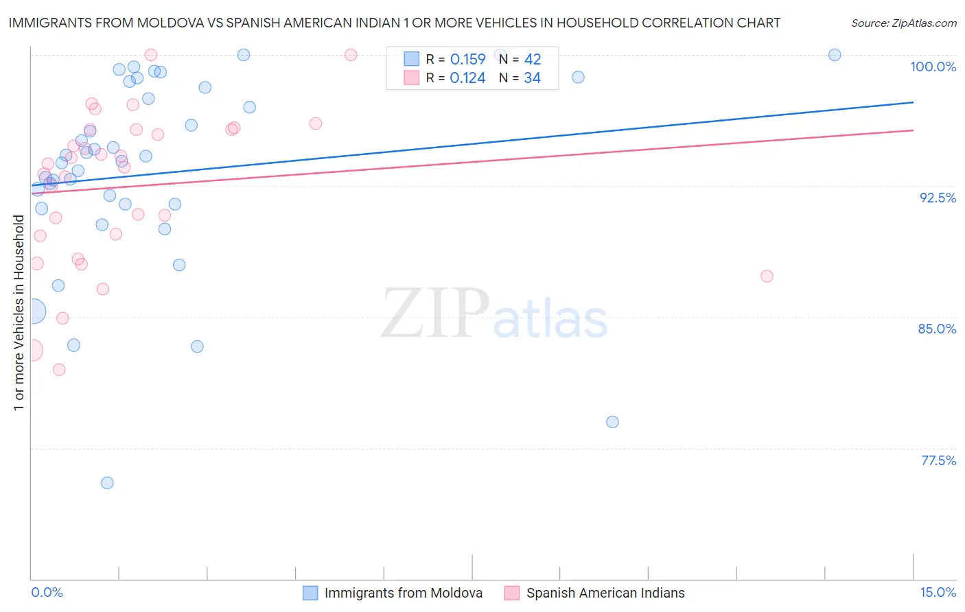 Immigrants from Moldova vs Spanish American Indian 1 or more Vehicles in Household