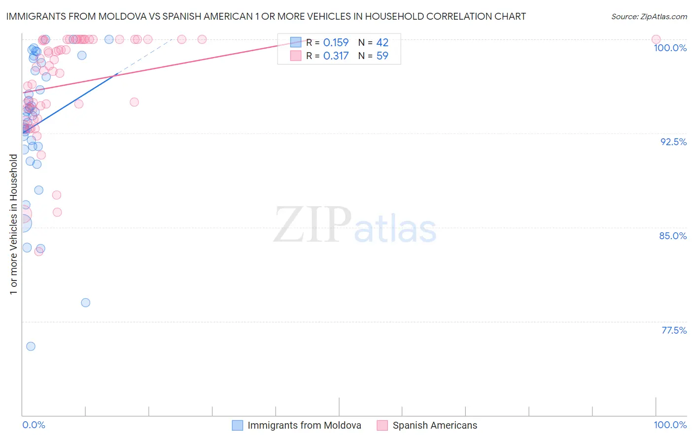 Immigrants from Moldova vs Spanish American 1 or more Vehicles in Household