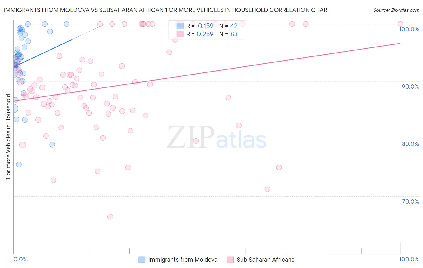 Immigrants from Moldova vs Subsaharan African 1 or more Vehicles in Household
