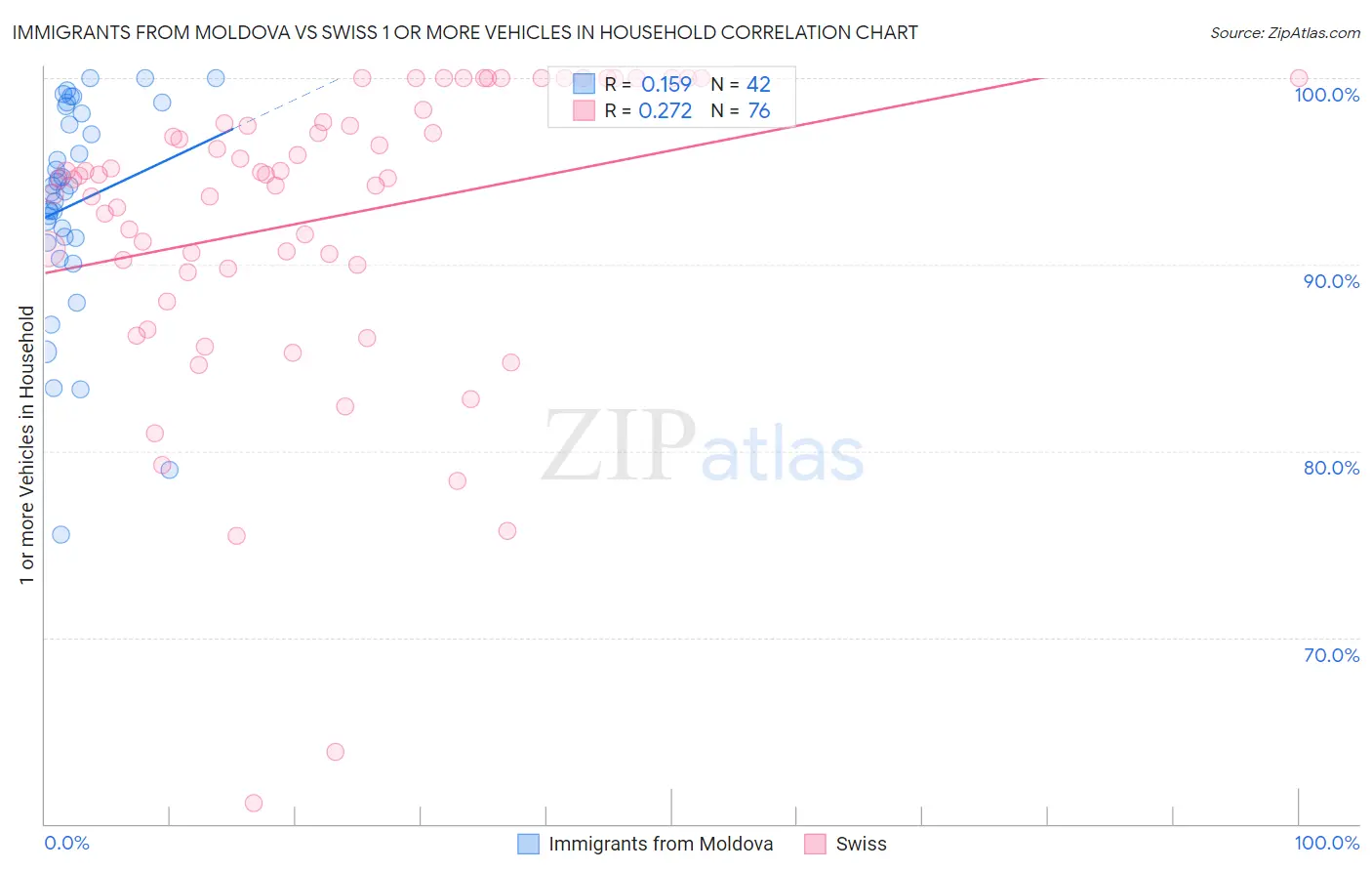 Immigrants from Moldova vs Swiss 1 or more Vehicles in Household