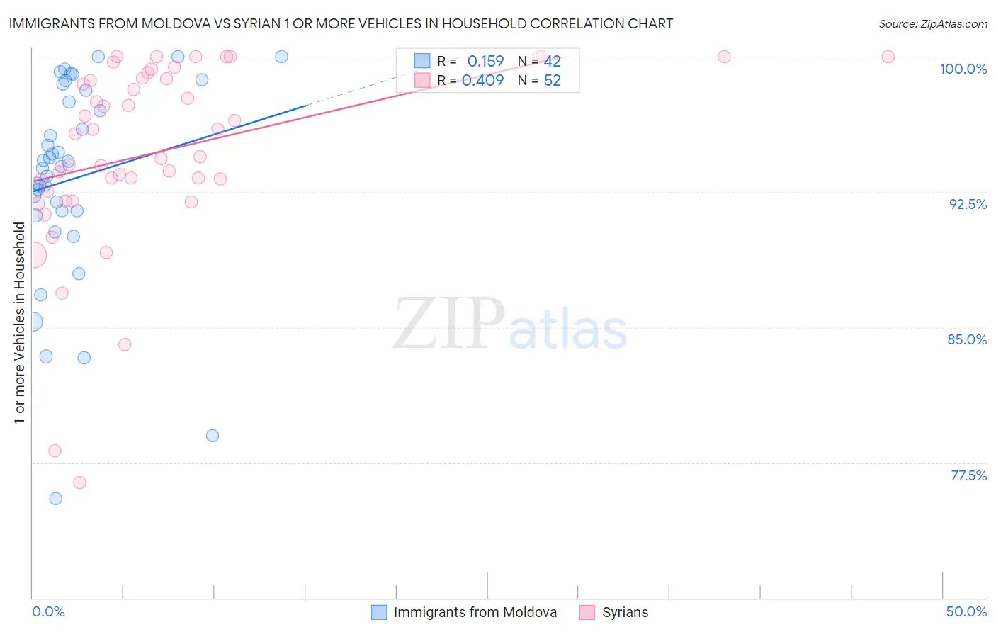 Immigrants from Moldova vs Syrian 1 or more Vehicles in Household