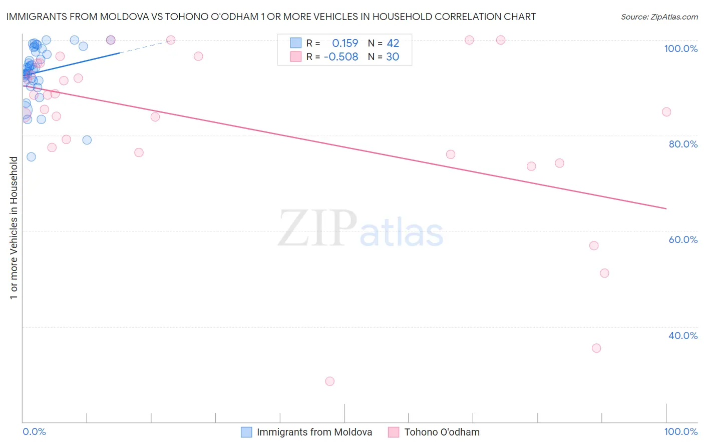 Immigrants from Moldova vs Tohono O'odham 1 or more Vehicles in Household