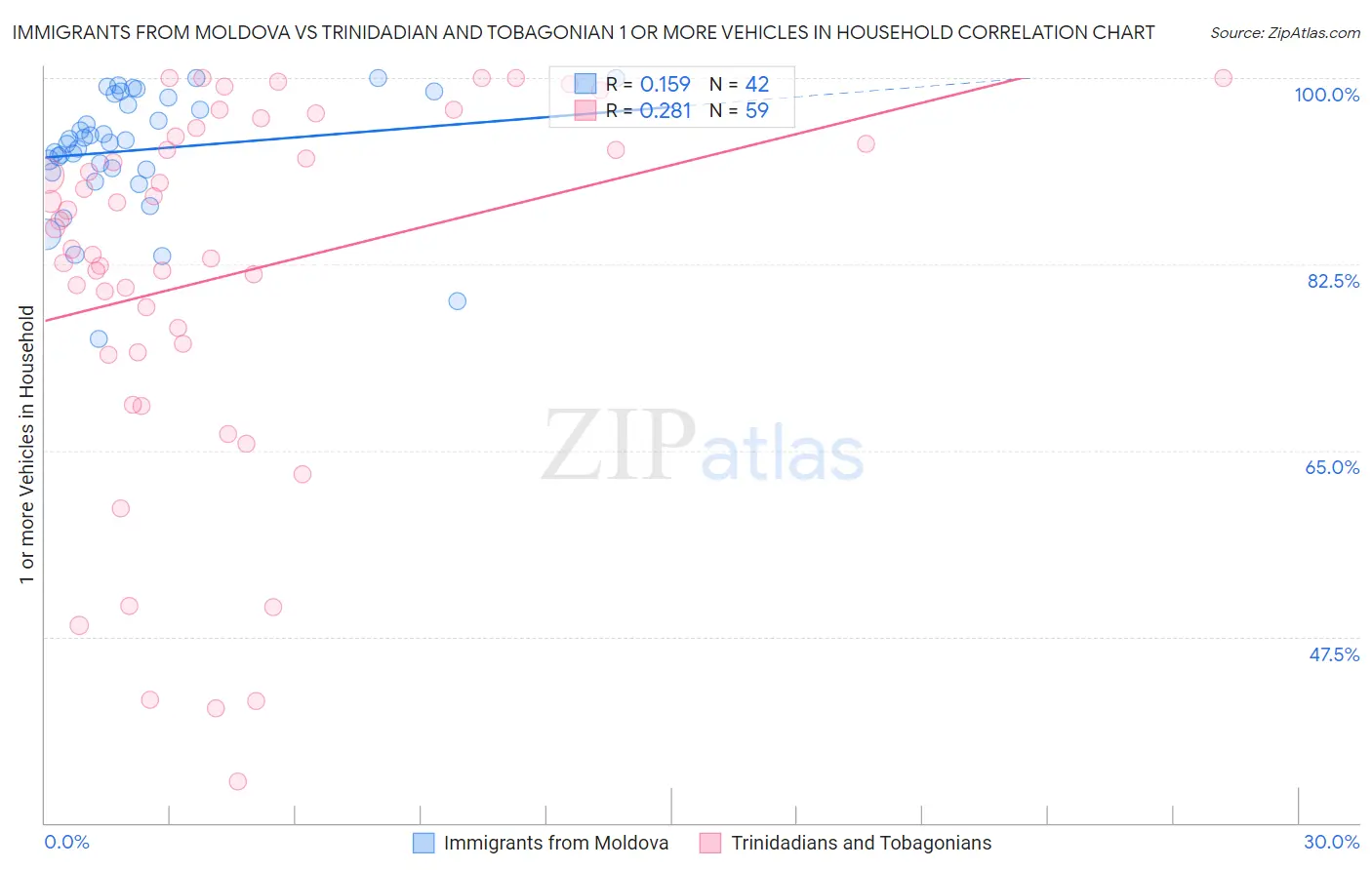 Immigrants from Moldova vs Trinidadian and Tobagonian 1 or more Vehicles in Household