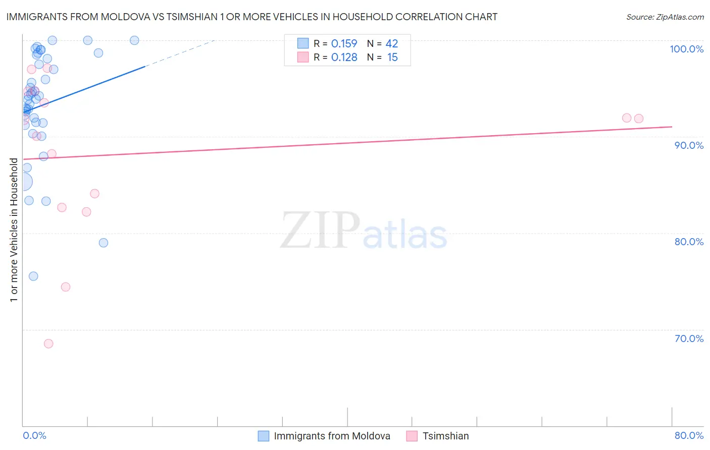 Immigrants from Moldova vs Tsimshian 1 or more Vehicles in Household