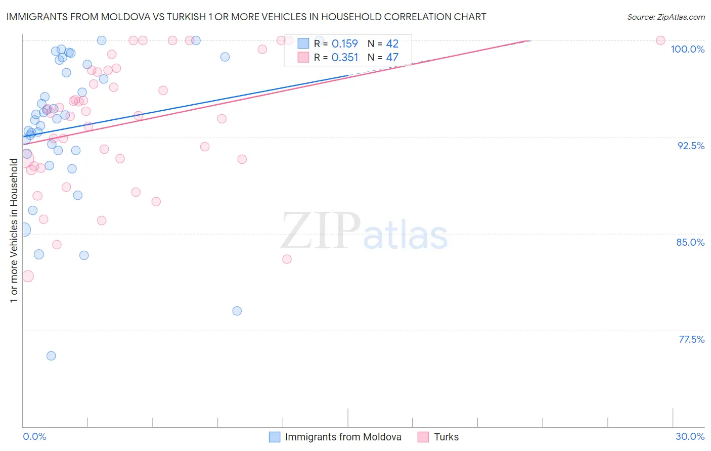 Immigrants from Moldova vs Turkish 1 or more Vehicles in Household