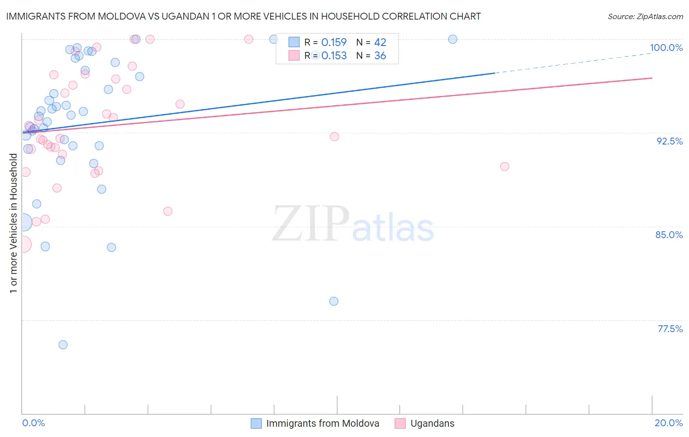 Immigrants from Moldova vs Ugandan 1 or more Vehicles in Household