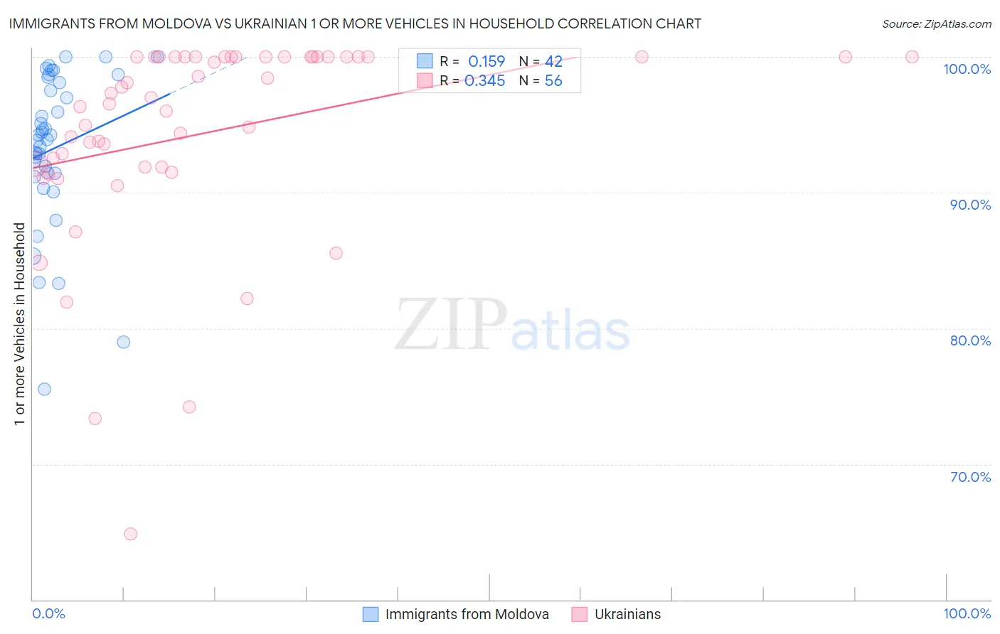 Immigrants from Moldova vs Ukrainian 1 or more Vehicles in Household
