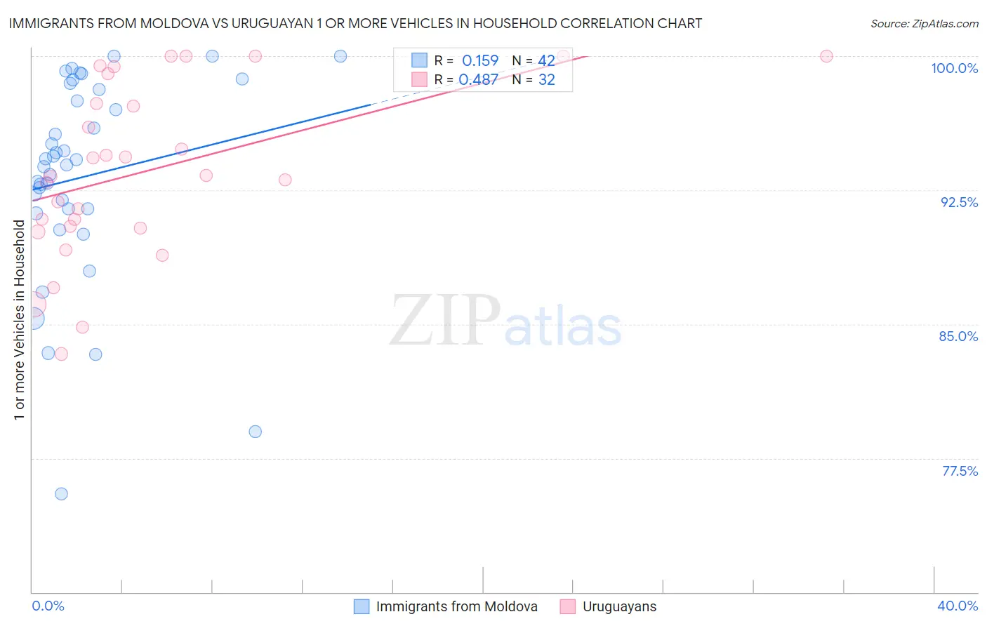 Immigrants from Moldova vs Uruguayan 1 or more Vehicles in Household