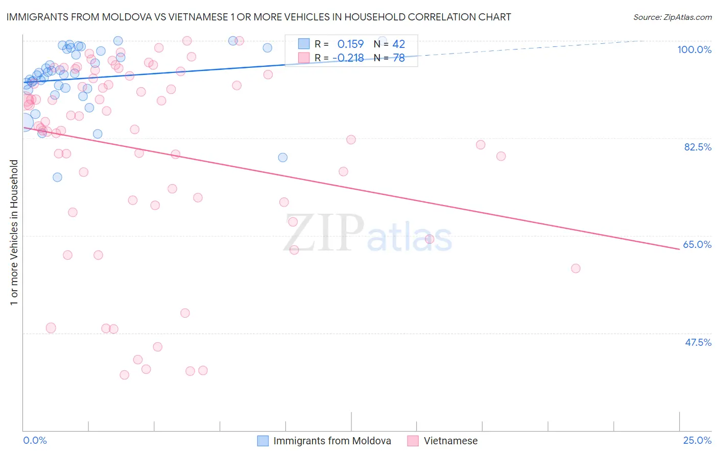 Immigrants from Moldova vs Vietnamese 1 or more Vehicles in Household