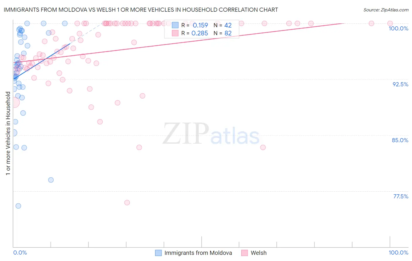 Immigrants from Moldova vs Welsh 1 or more Vehicles in Household