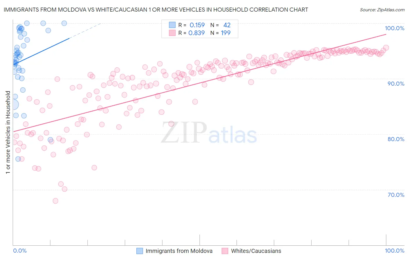 Immigrants from Moldova vs White/Caucasian 1 or more Vehicles in Household
