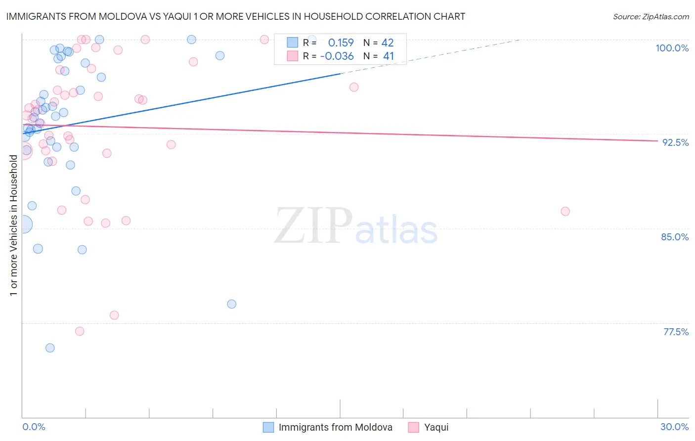 Immigrants from Moldova vs Yaqui 1 or more Vehicles in Household