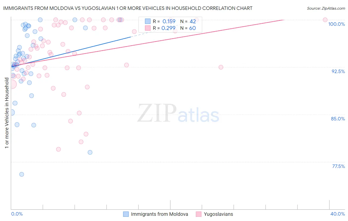 Immigrants from Moldova vs Yugoslavian 1 or more Vehicles in Household