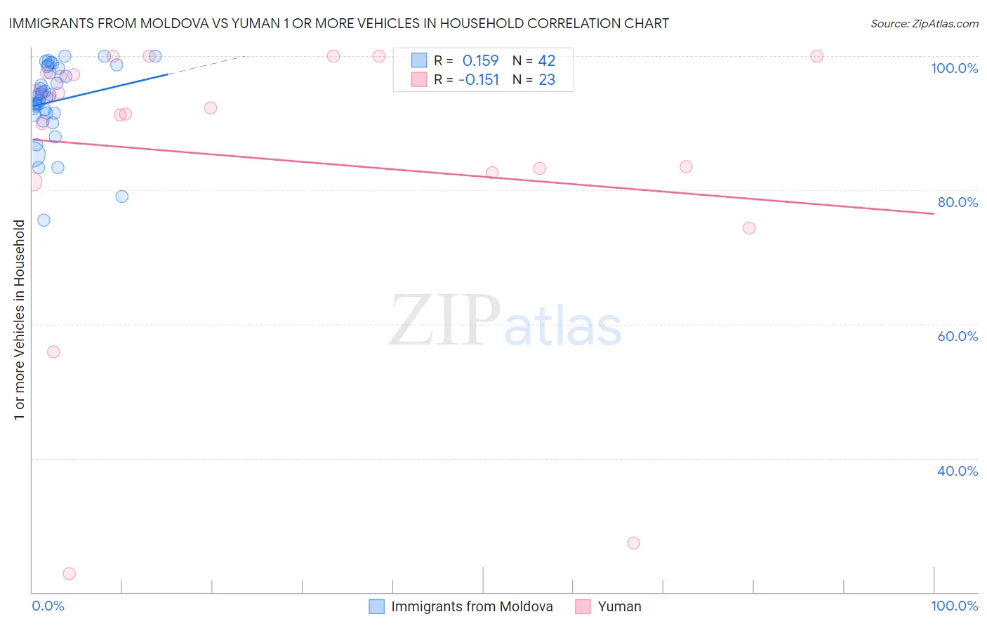 Immigrants from Moldova vs Yuman 1 or more Vehicles in Household