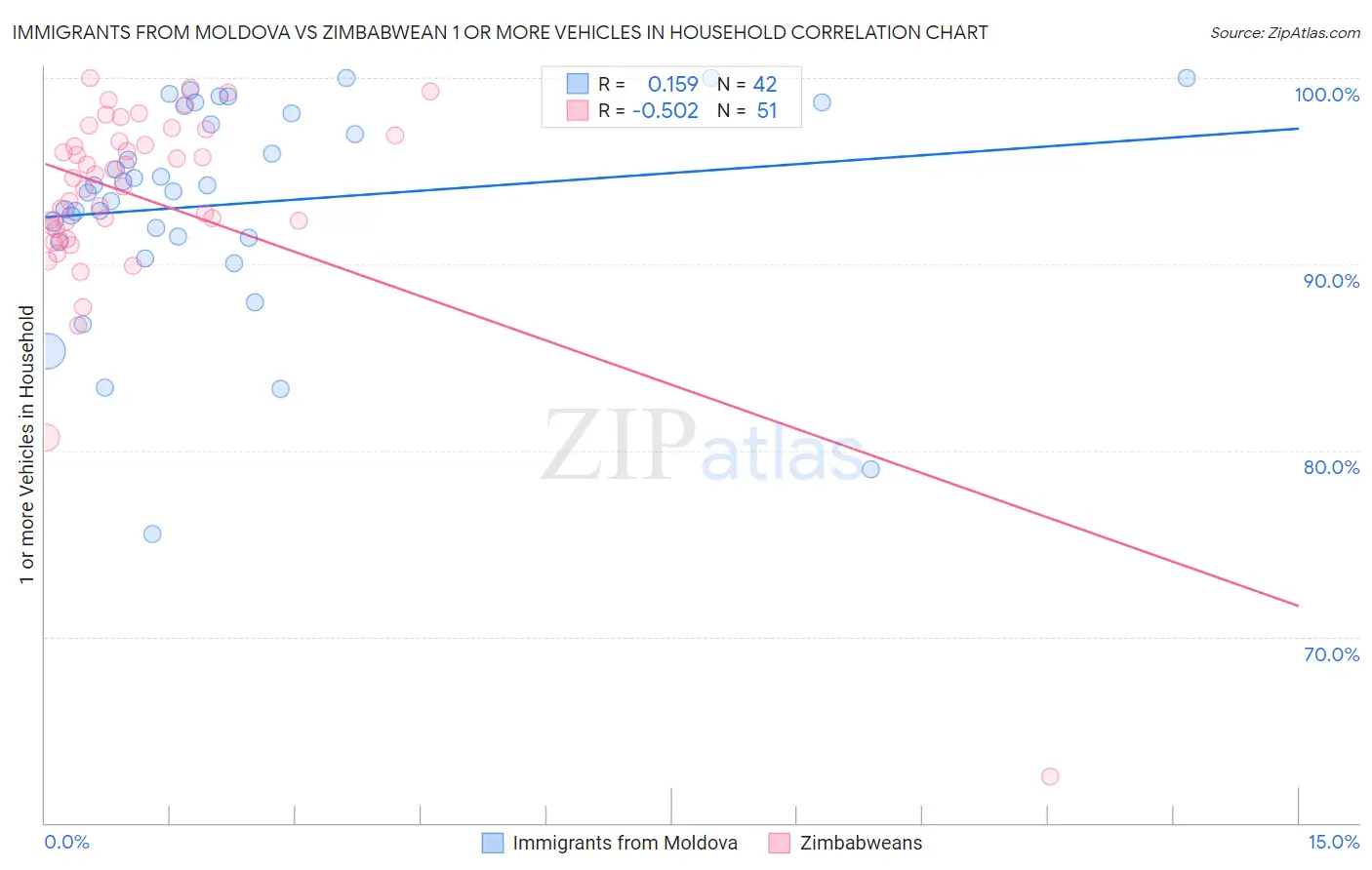 Immigrants from Moldova vs Zimbabwean 1 or more Vehicles in Household