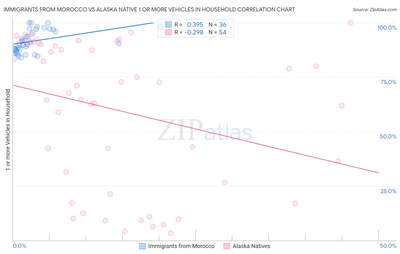 Immigrants from Morocco vs Alaska Native 1 or more Vehicles in Household