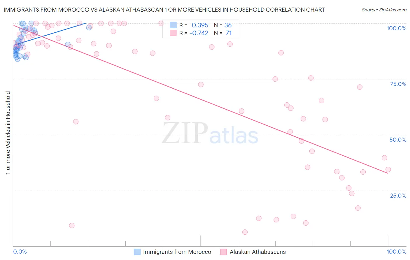 Immigrants from Morocco vs Alaskan Athabascan 1 or more Vehicles in Household