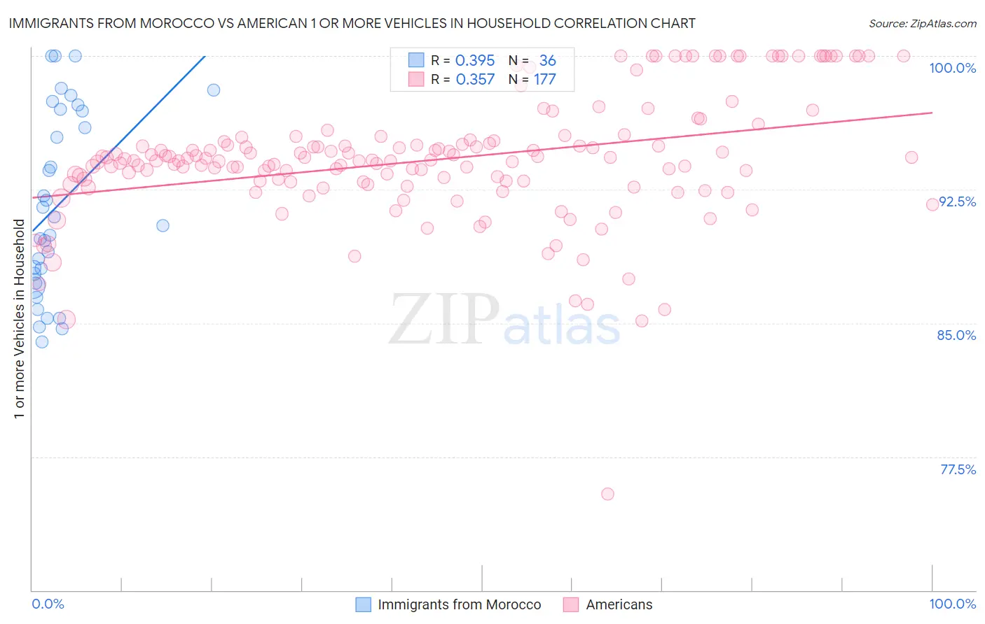 Immigrants from Morocco vs American 1 or more Vehicles in Household