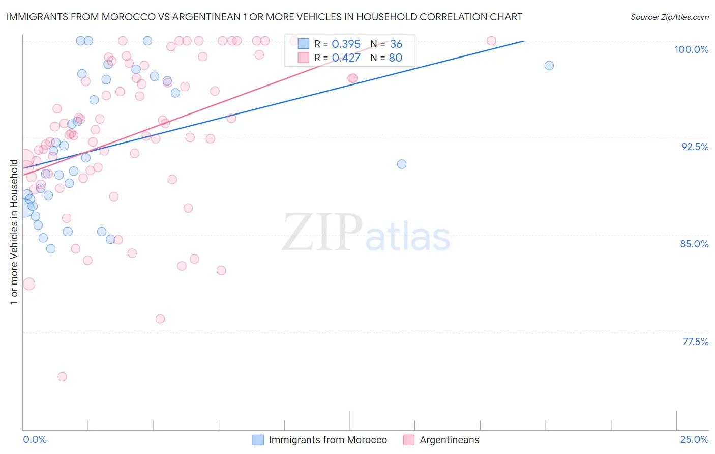 Immigrants from Morocco vs Argentinean 1 or more Vehicles in Household