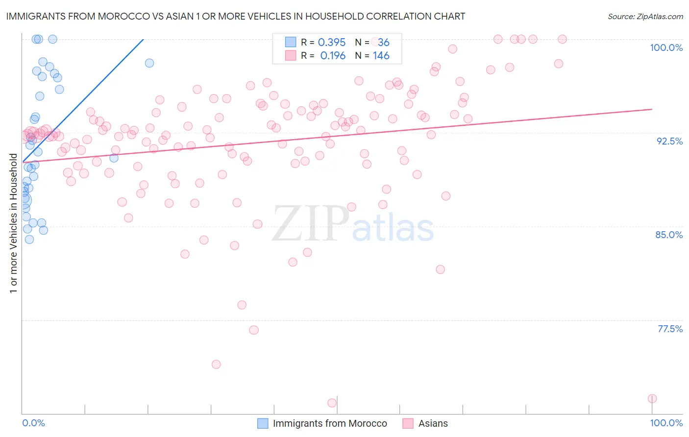Immigrants from Morocco vs Asian 1 or more Vehicles in Household