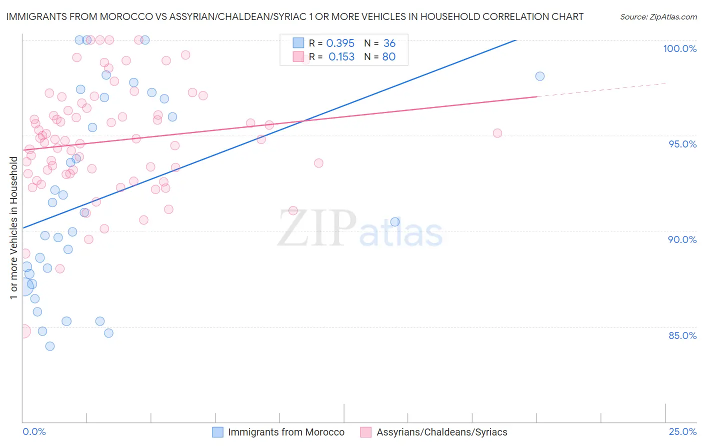 Immigrants from Morocco vs Assyrian/Chaldean/Syriac 1 or more Vehicles in Household