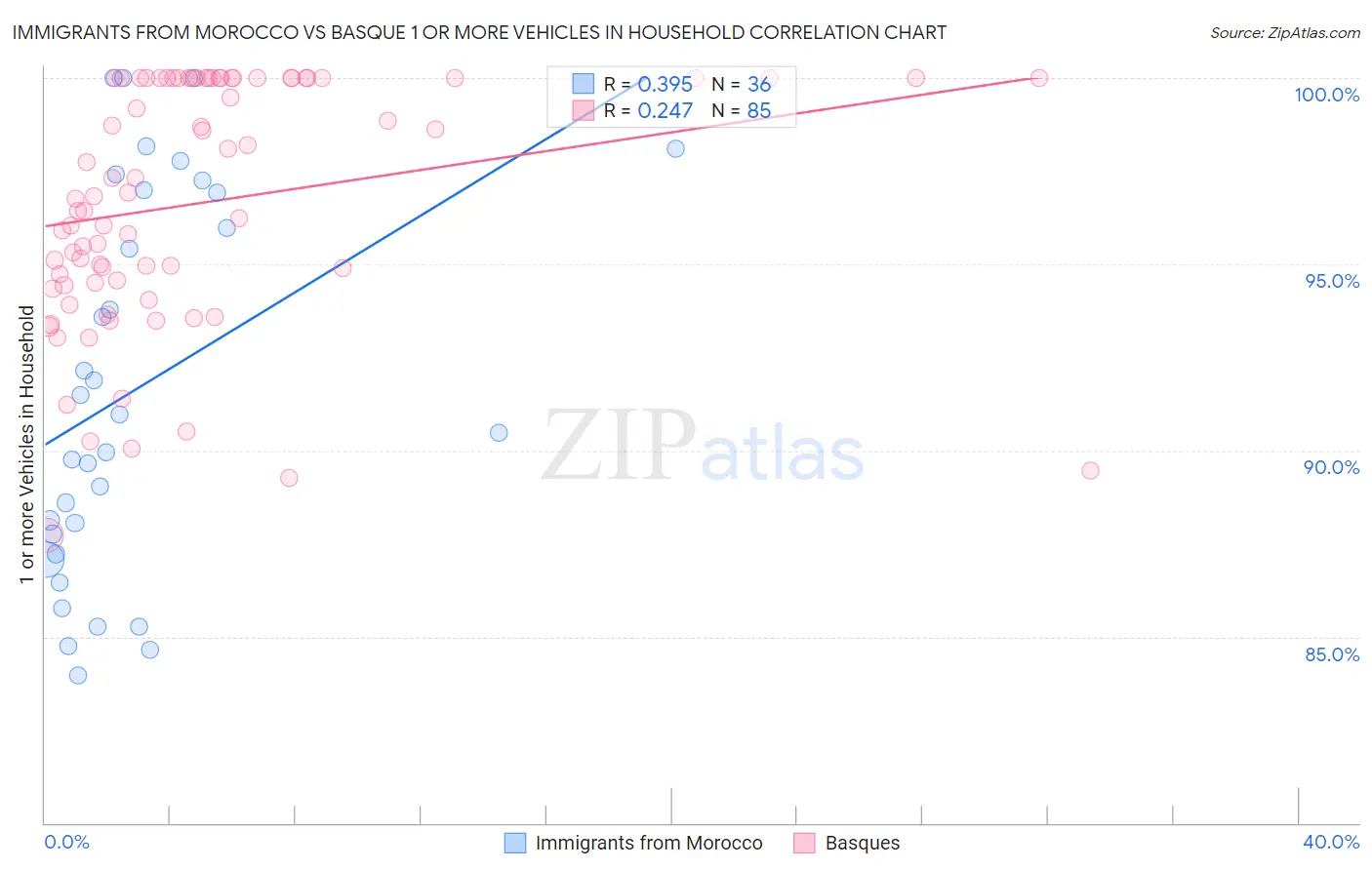 Immigrants from Morocco vs Basque 1 or more Vehicles in Household