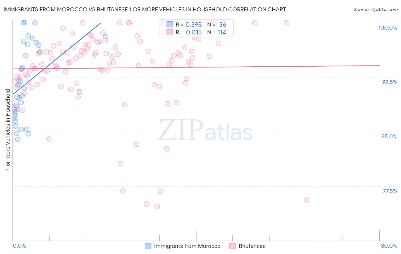 Immigrants from Morocco vs Bhutanese 1 or more Vehicles in Household